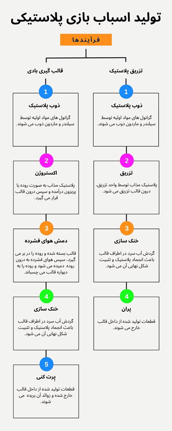 تولید اسباب بازی